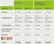 Technische Feinheiten