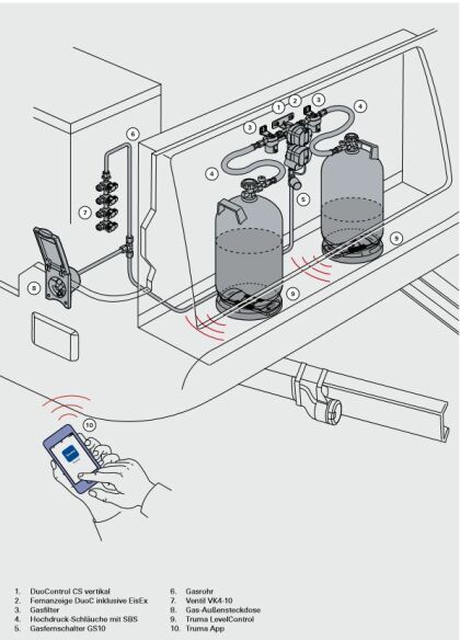 Truma DuoControl CS 30 mBar vertikal Gasdruckregler Komplettset 