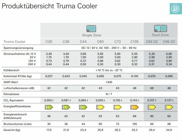 Truma Cooler Dual Zone  Kompressorkühlbox für Camping