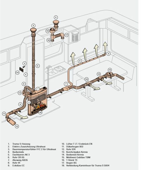 Wie funktioniert Truma Heizsystem von Truma im Caravan?