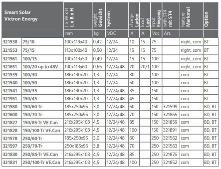 https://www.pieper-shop.de/images/upload/victron-energy-solarladeregler-mppt-victron-smartsolar-75-15.jpg